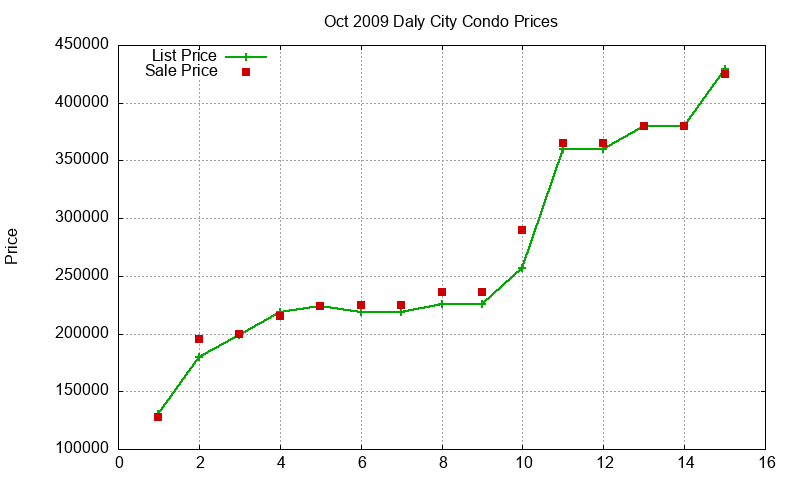 Daly City Condos Just Sold 2009-10