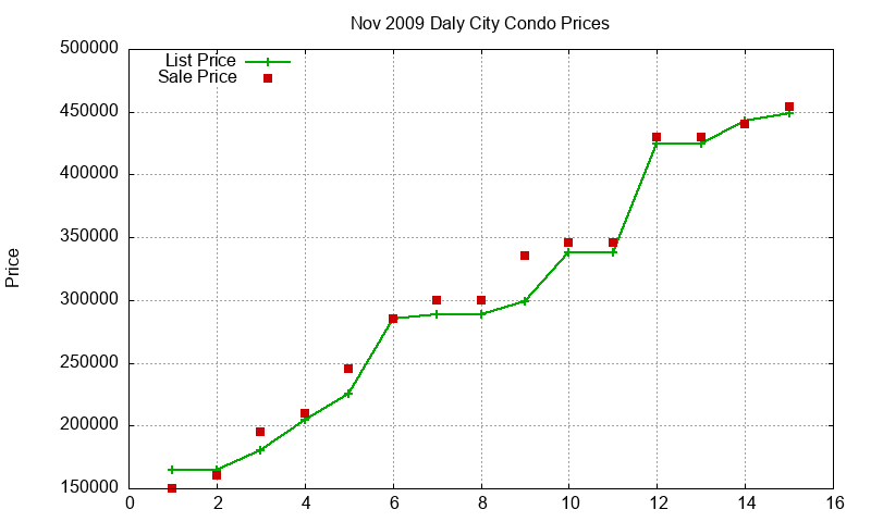 Daly City Condos Just Sold 2009-11