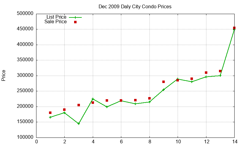 Daly City Condos Just Sold 2009-12