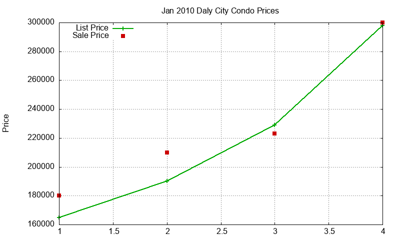 Daly City Condos Just Sold 2010-01