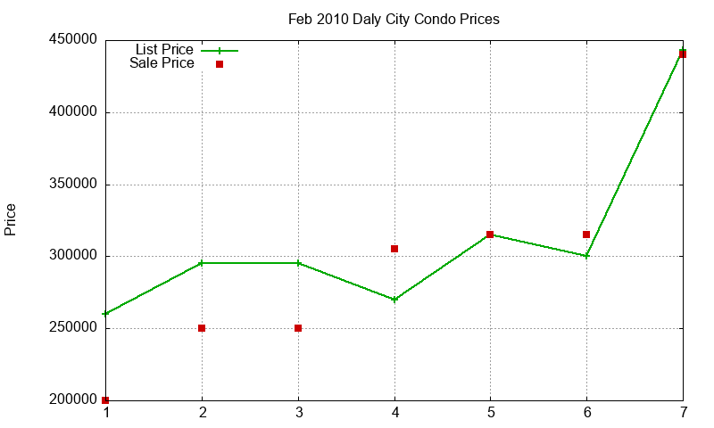 Daly City Condos Just Sold 2010-02
