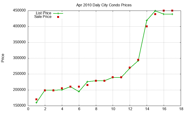 Daly City Condos Just Sold 2010-04
