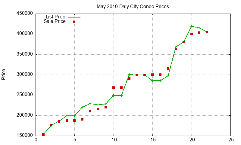 Daly City Condos Just Sold 2010-05