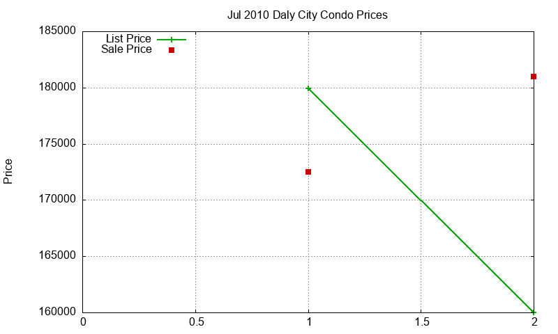 Daly City Condos Just Sold 2010-07