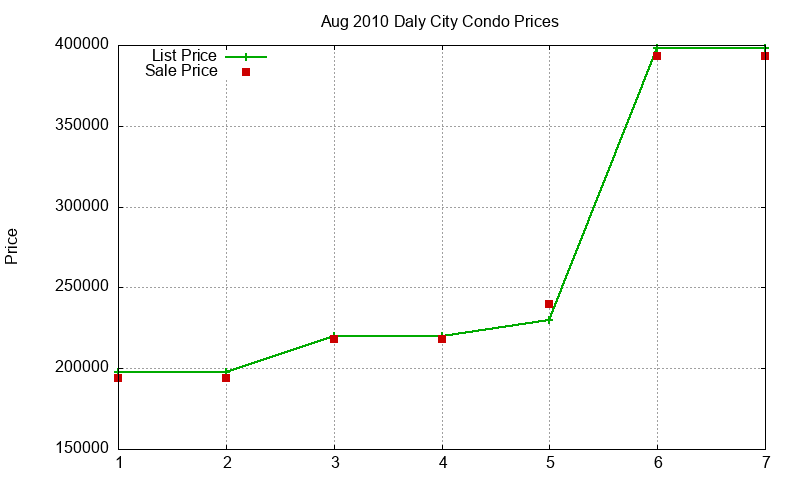 Daly City Condos Just Sold 2010-08