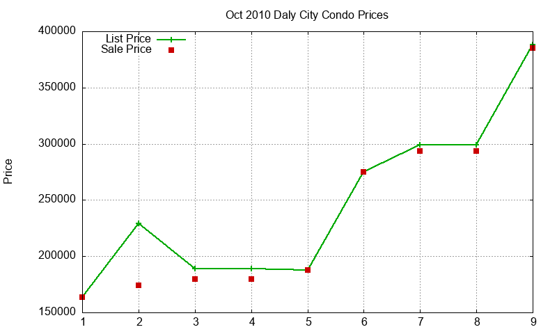 Daly City Condos Just Sold 2010-10