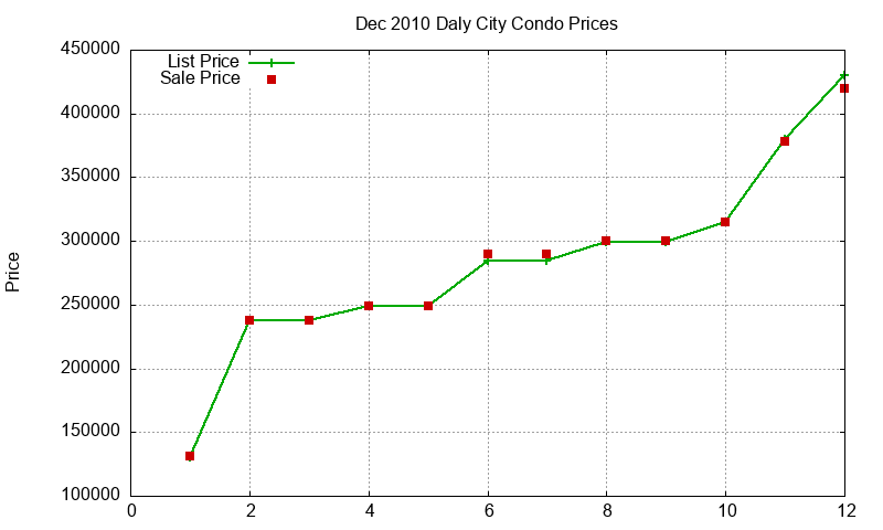 Daly City Condos Just Sold 2010-12