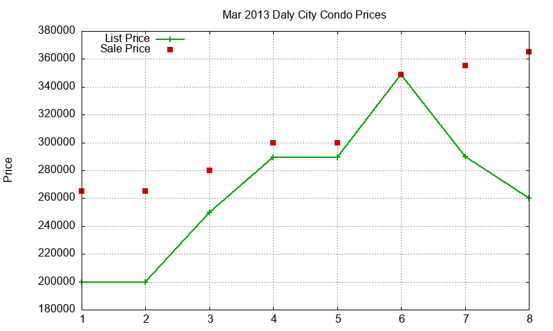Daly City Condos Just Sold 2013-03