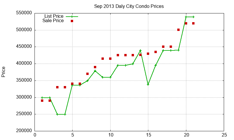 Daly City Condos Just Sold 2013-09
