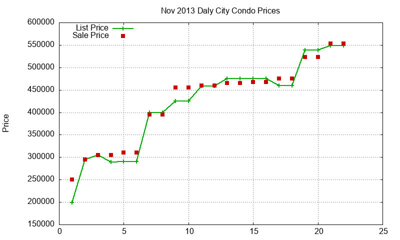 Daly City Condos Just Sold 2013-11