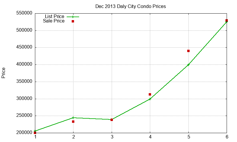 Daly City Condos Just Sold 2013-12