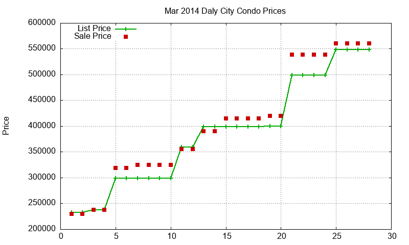 Daly City Condos Just Sold 2014-03