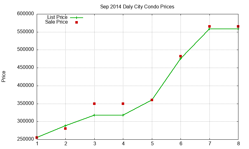 Daly City Condos Just Sold 2014-09