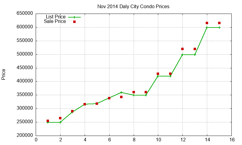 Daly City Condos Just Sold 2014-11
