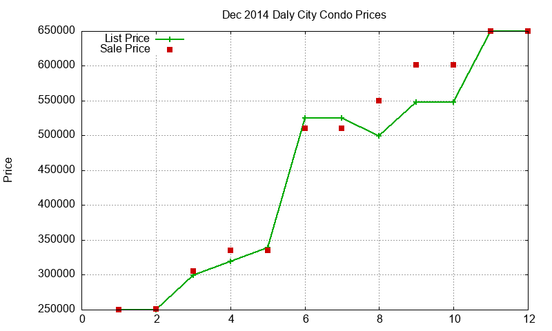 Daly City Condos Just Sold 2014-12