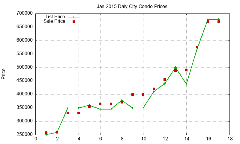Daly City Condos Just Sold 2015-01