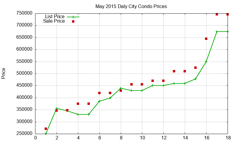 Daly City Condos Just Sold 2015-05