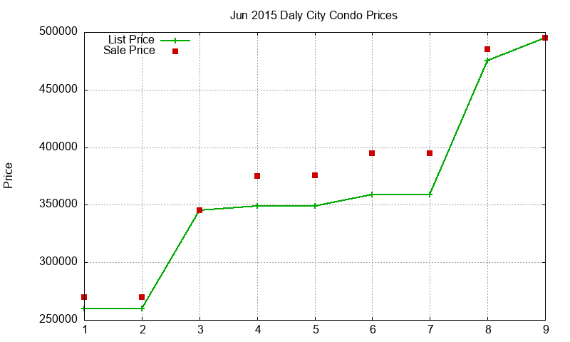 Daly City Condos Just Sold 2015-06