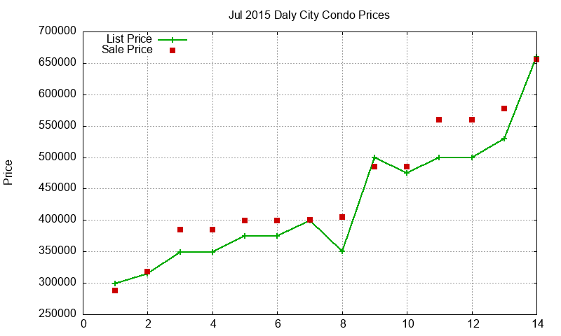 Daly City Condos Just Sold 2015-07