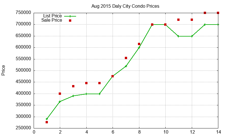 Daly City Condos Just Sold 2015-08