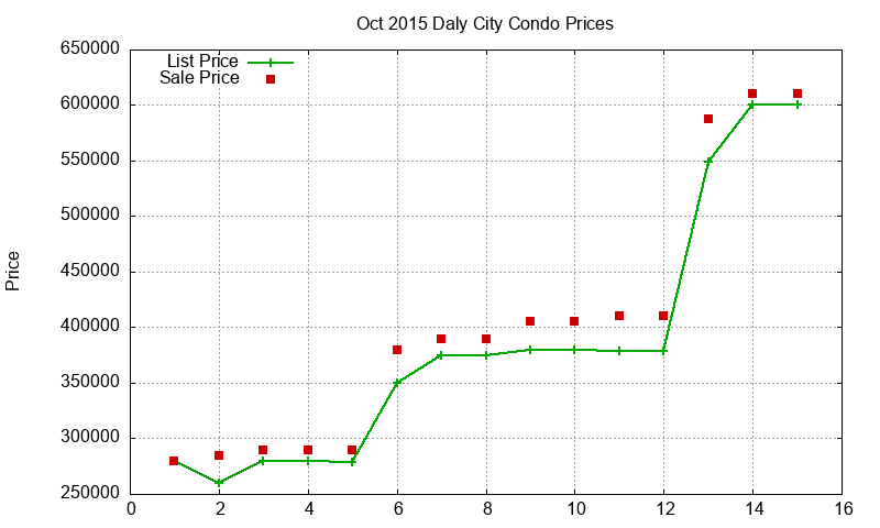 Daly City Condos Just Sold 2015-10