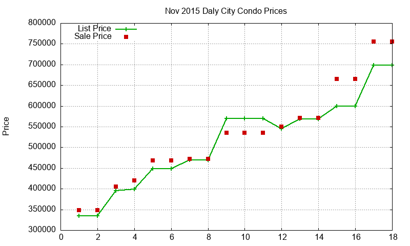 Daly City Condos Just Sold 2015-11