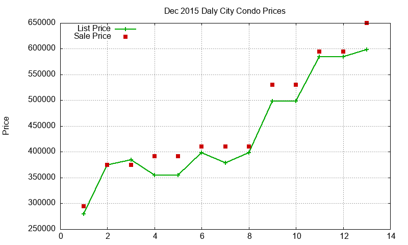 Daly City Condos Just Sold 2015-12