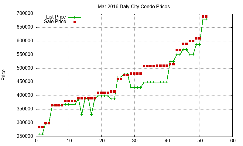 Daly City Condos Just Sold 2016-03