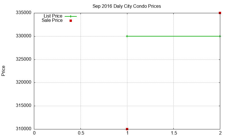 Daly City Condos Just Sold 2016-09