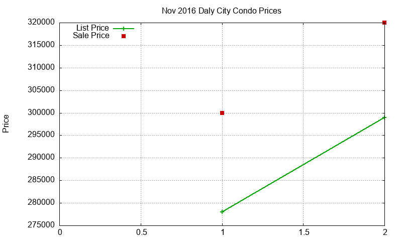 Daly City Condos Just Sold 2016-11