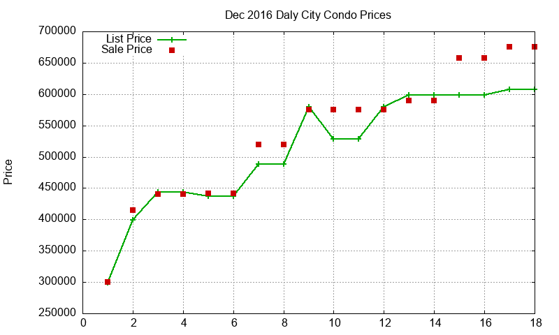 Daly City Condos Just Sold 2016-12