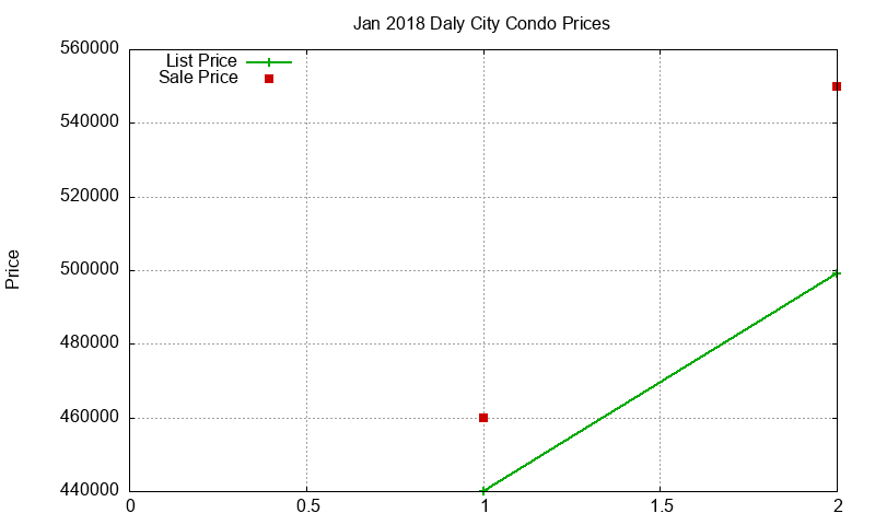Daly City Condos Just Sold 2018-01