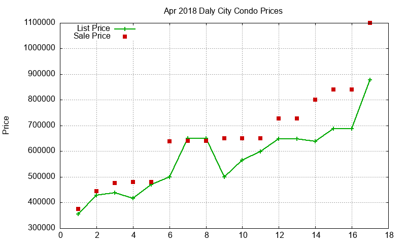 Daly City Condos Just Sold 2018-04