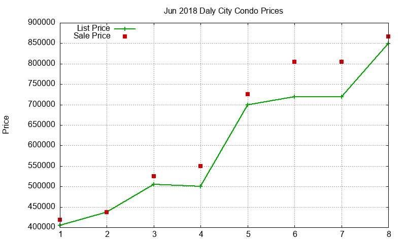 Daly City Condos Just Sold 2018-06