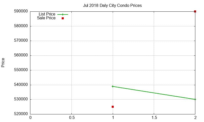 Daly City Condos Just Sold 2018-07