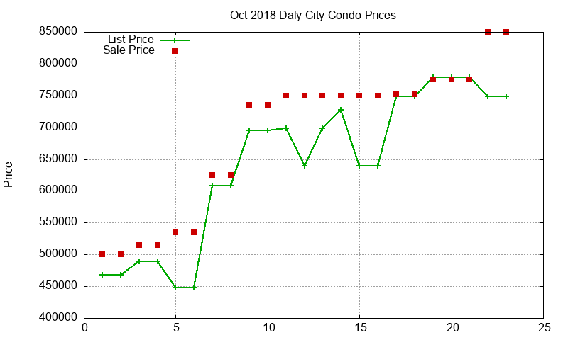 Daly City Condos Just Sold 2018-10
