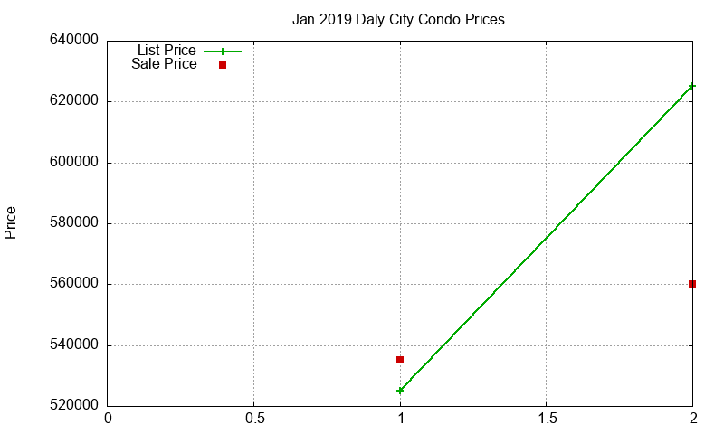 Daly City Condos Just Sold 2019-01