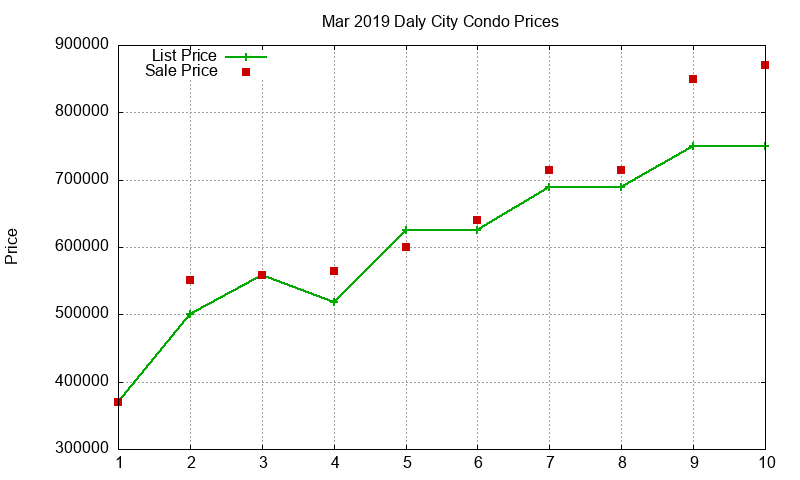 Daly City Condos Just Sold 2019-03 Daly City Condos Just Sold 2019-03