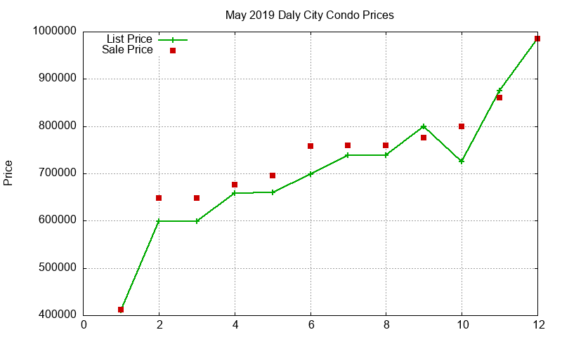 Daly City Condos Just Sold 2019-05