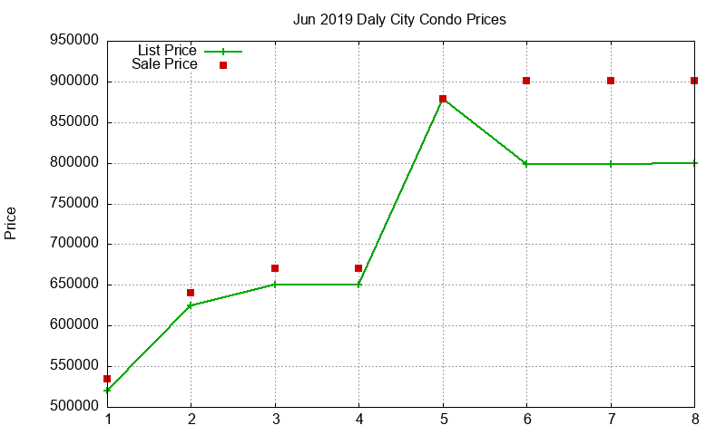 Daly City Condos Just Sold 2019-06