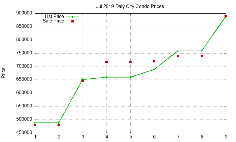 Daly City Condos Just Sold 2019-07