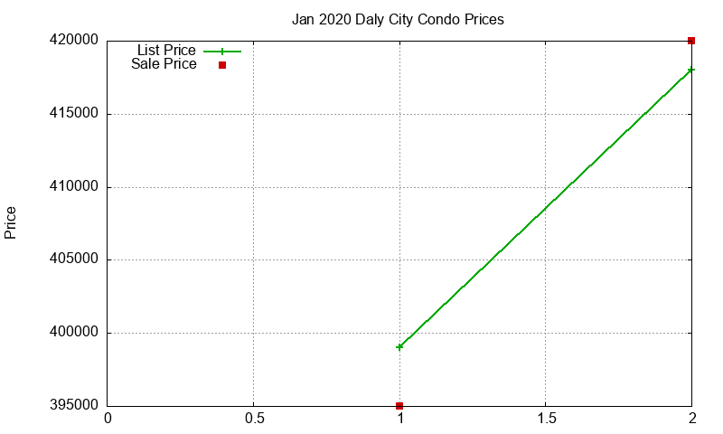 Daly City Condos Just Sold 2020-01