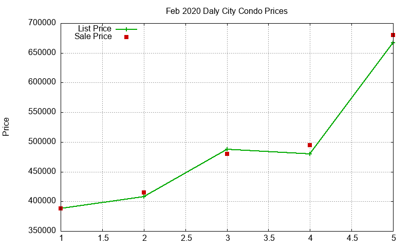 Daly City Condos Just Sold 2020-02