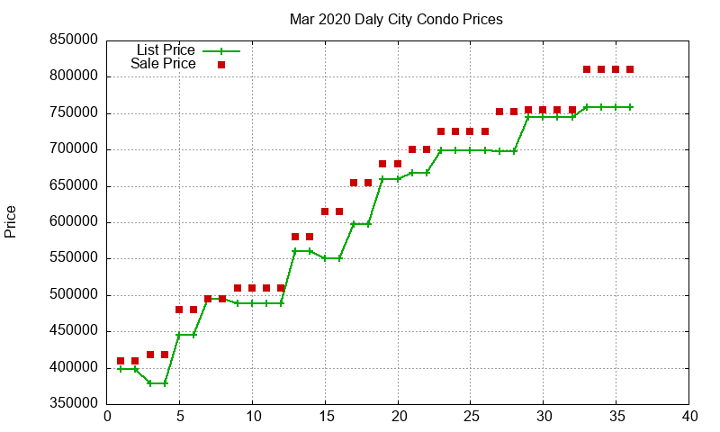 Daly City Condos Just Sold 2020-03 Daly City Condos Just Sold 2020-03