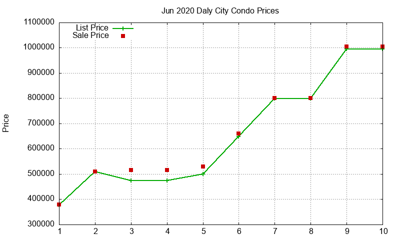 Daly City Condos Just Sold 2020-06
