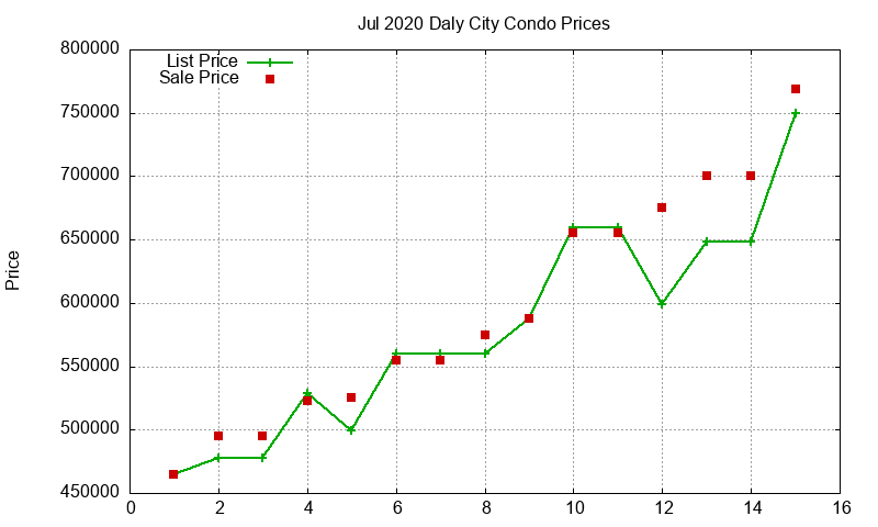 Daly City Condos Just Sold 2020-07