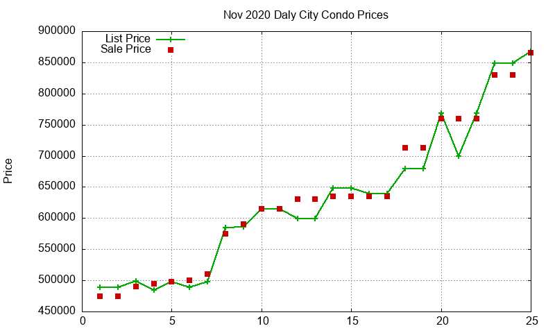 Daly City Condos Just Sold 2020-11