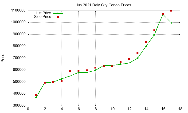 Daly City Condos Just Sold 2021-06 Daly City Condos Just Sold 2021-06
