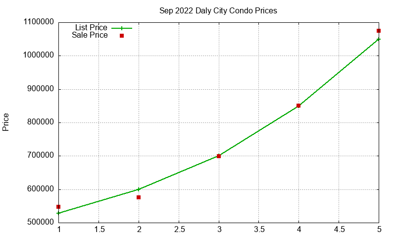 Daly City Condos Just Sold 2022-09