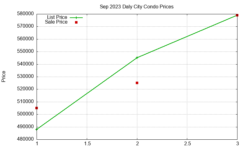 Daly City Condos Just Sold 2023-09